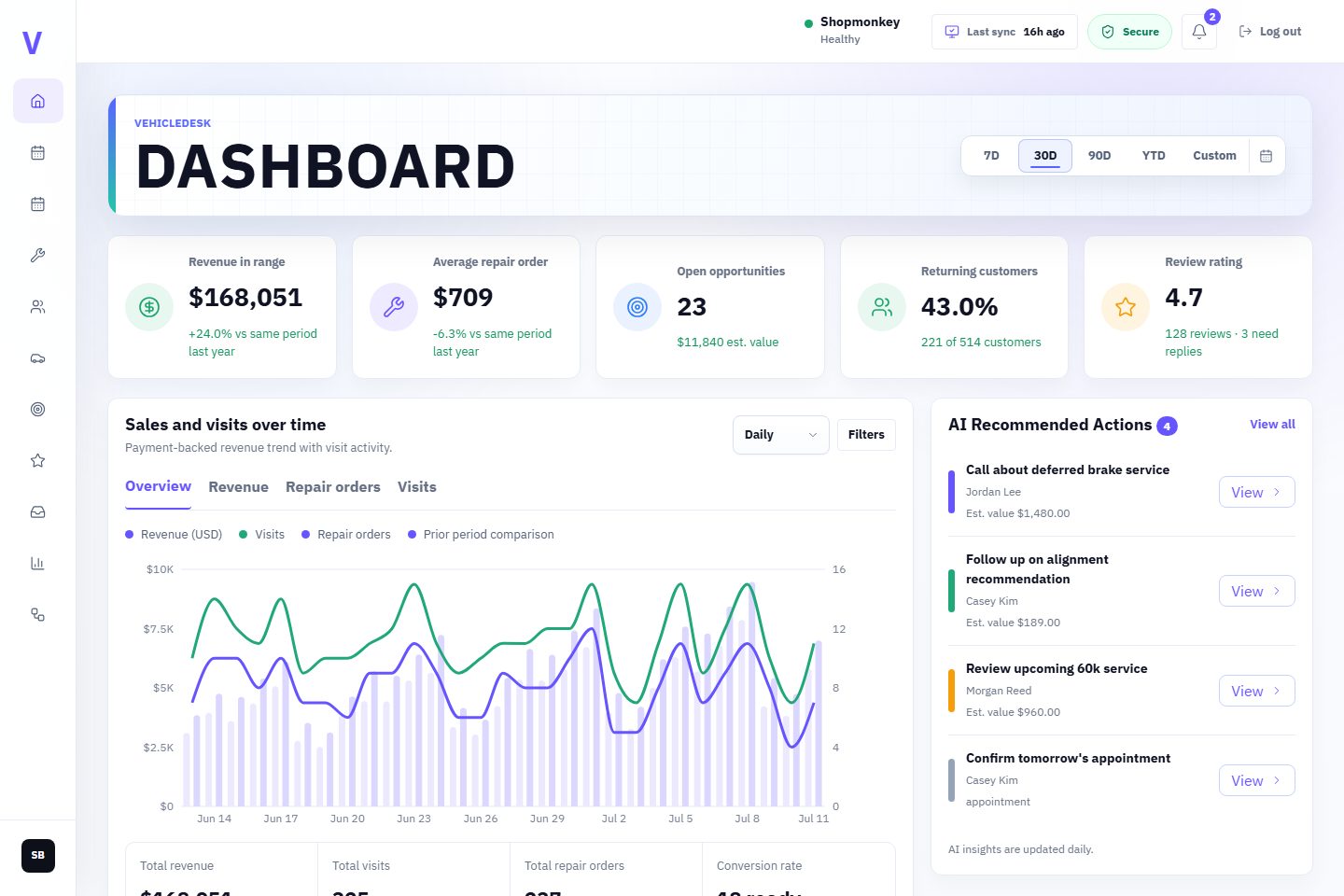 VehicleDesk owner dashboard and analytics rendered with synthetic shop data